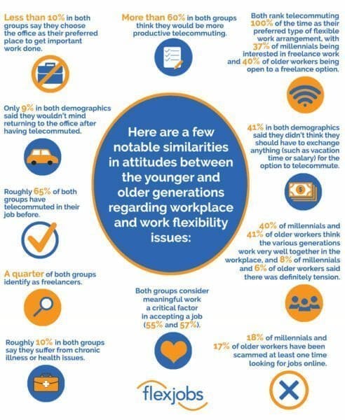 Flexjobs Infographic - Similar attitudes between Millennials and Older Workers on Workplace Flexibility