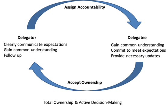 Delegation Cycle