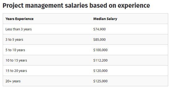 Project Management Salaries Based on Experience