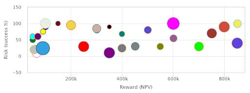 Risk - Rewards Chart for Project Selection | PMWorld 360 Magazine