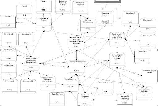 organization Chart 2 | PMWorld 360 Magazine