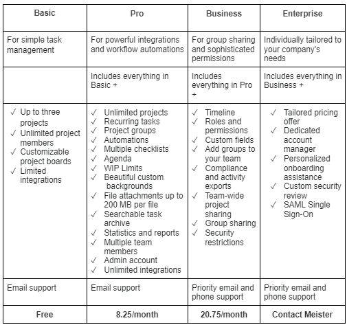 MeisterTask Features