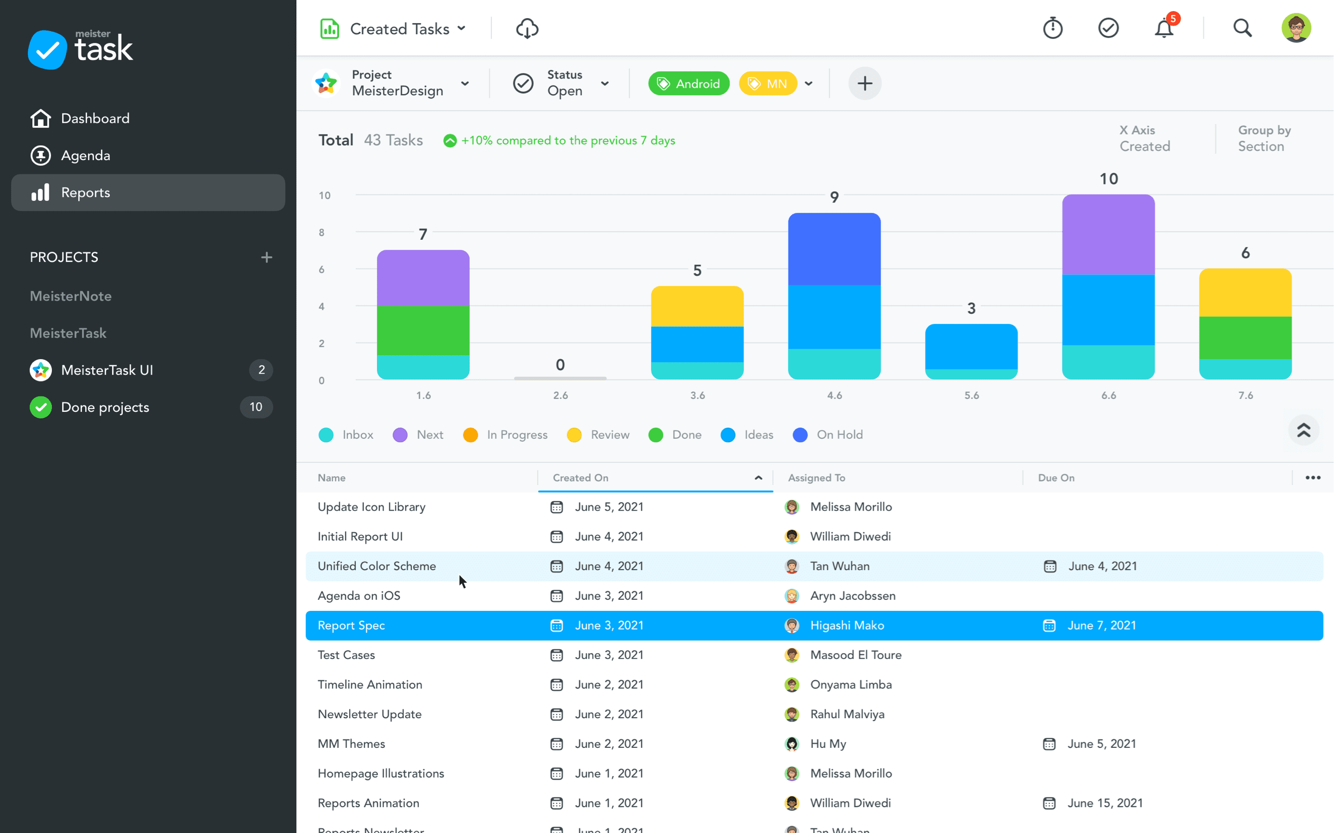 MeisterTask Task Reporting - PMWorld 360 Magazinr