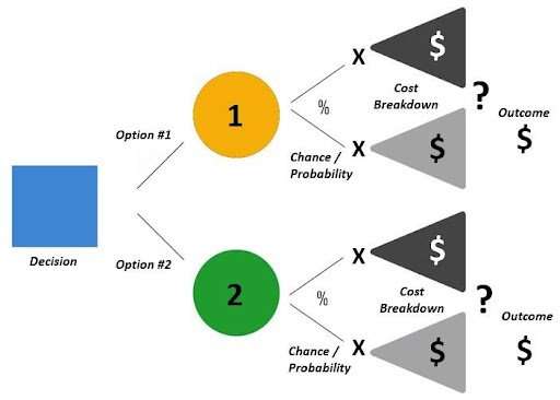 Decision Tree Example 1 | PMWorld 360 Magazine