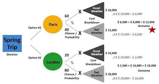 Decision Tree: Spring Break 2 | PMWorld 360 Magazine