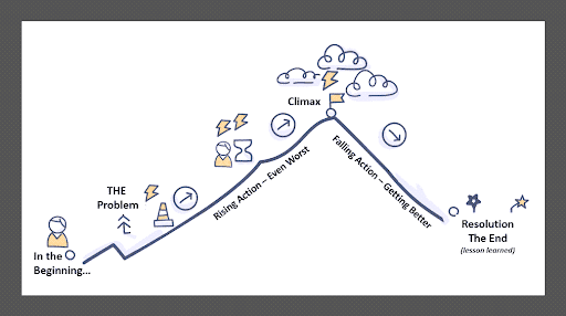 Storytelling Pyramid | PMWorld 360 Magazine
