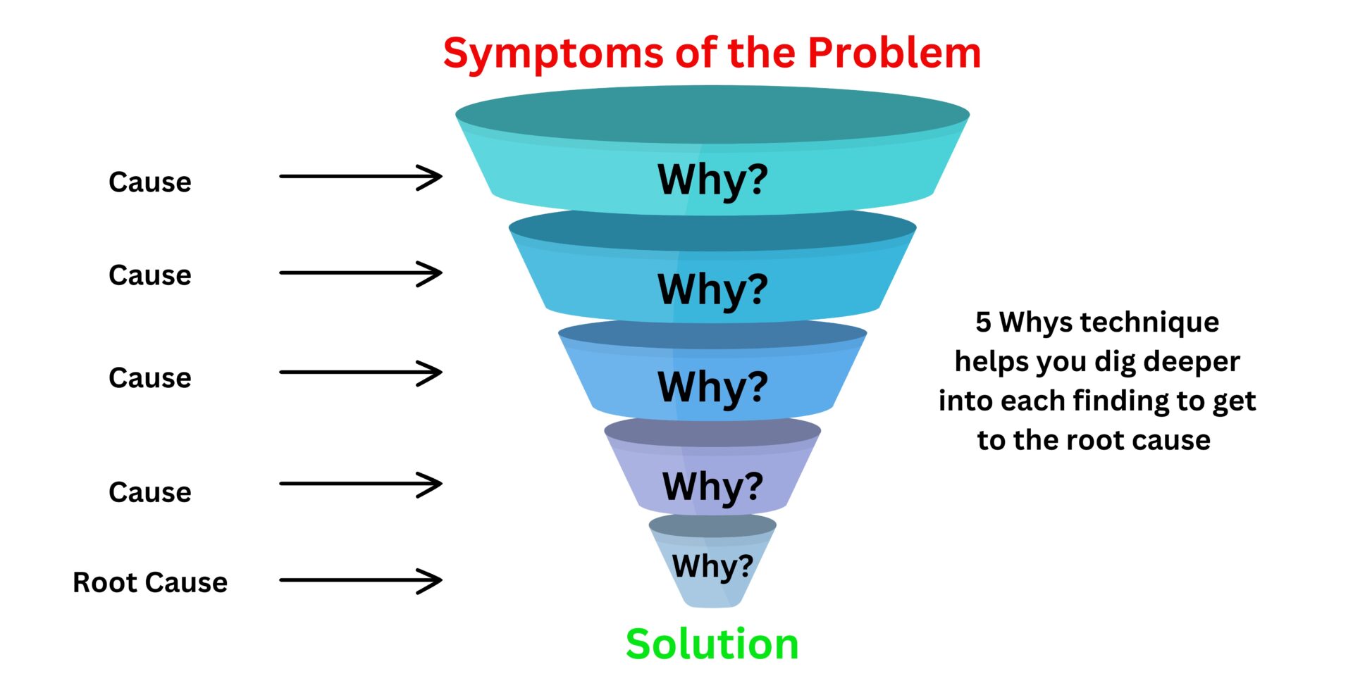 5 Whys of Root Cause Analysis + Examples – PMWorld 360 Magazine