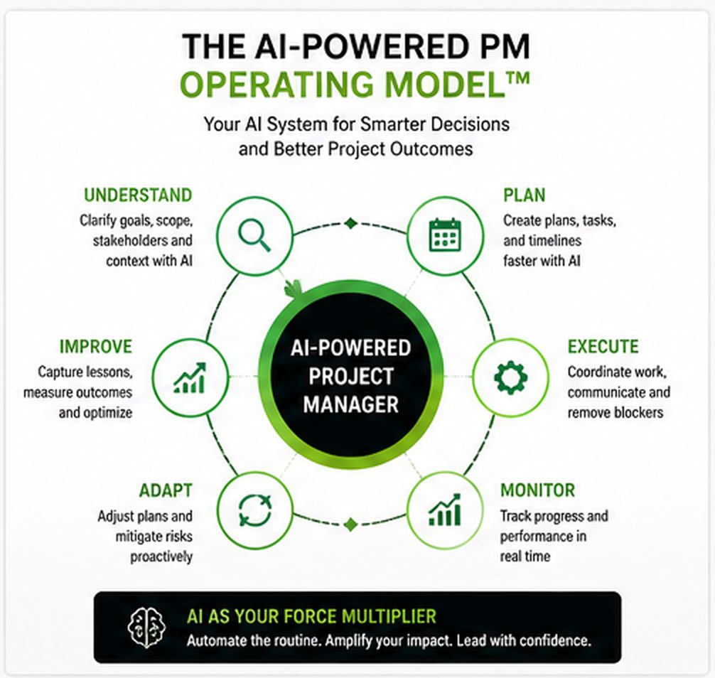 AI-Powered PM Operating Model