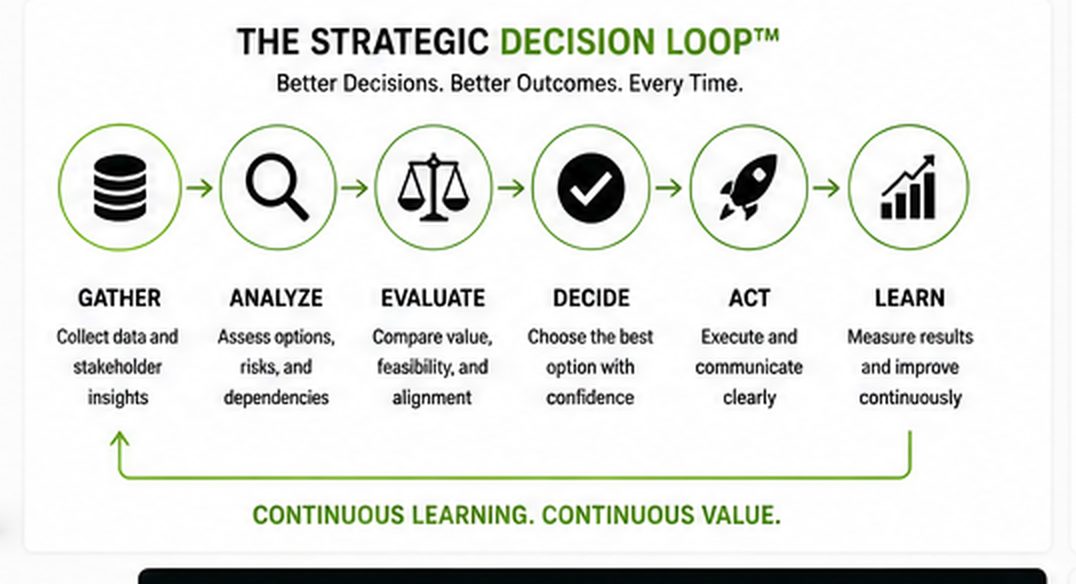 AI-Assisted Project Decision Loop