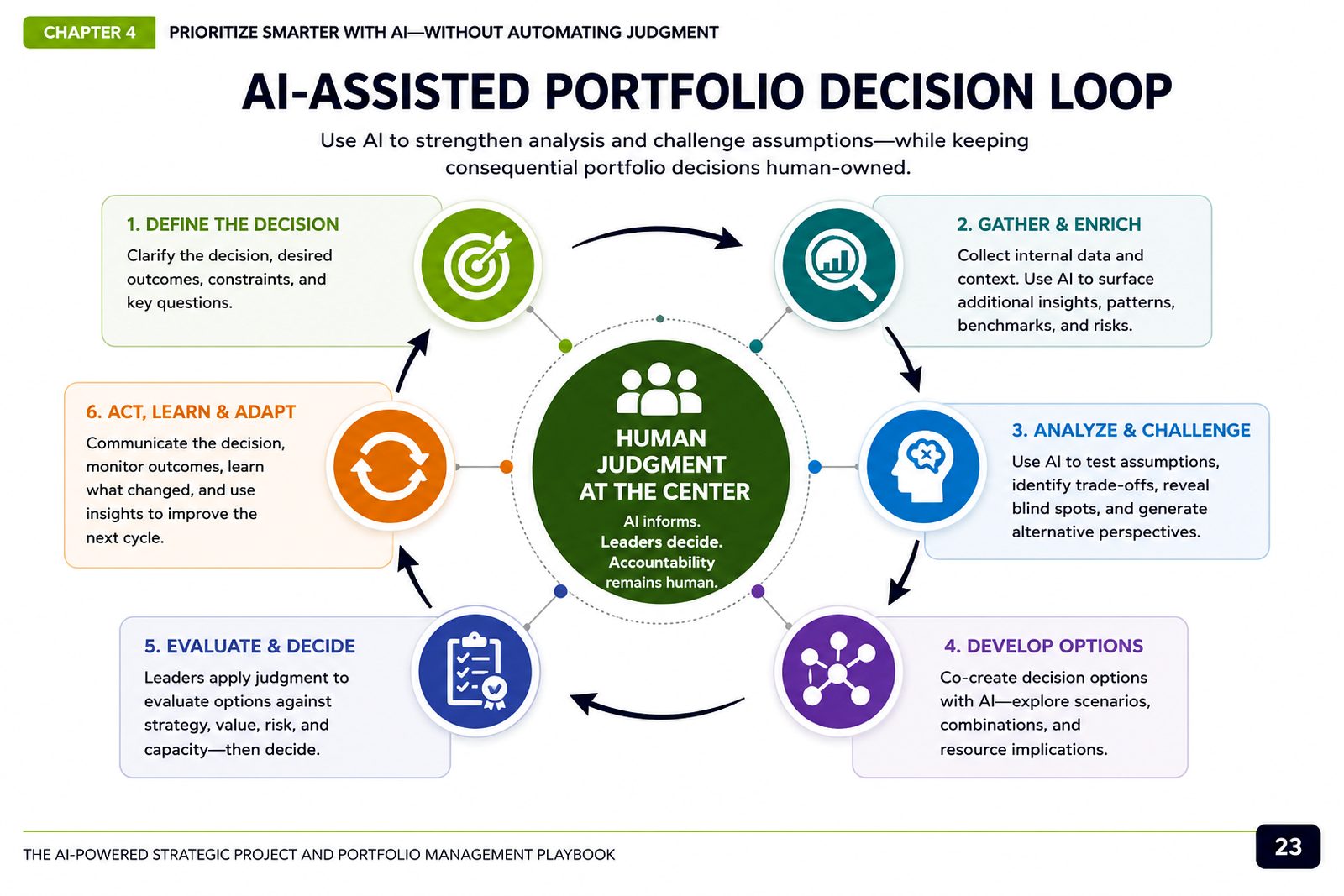 AI-Assisted Portfolio Decision Loop