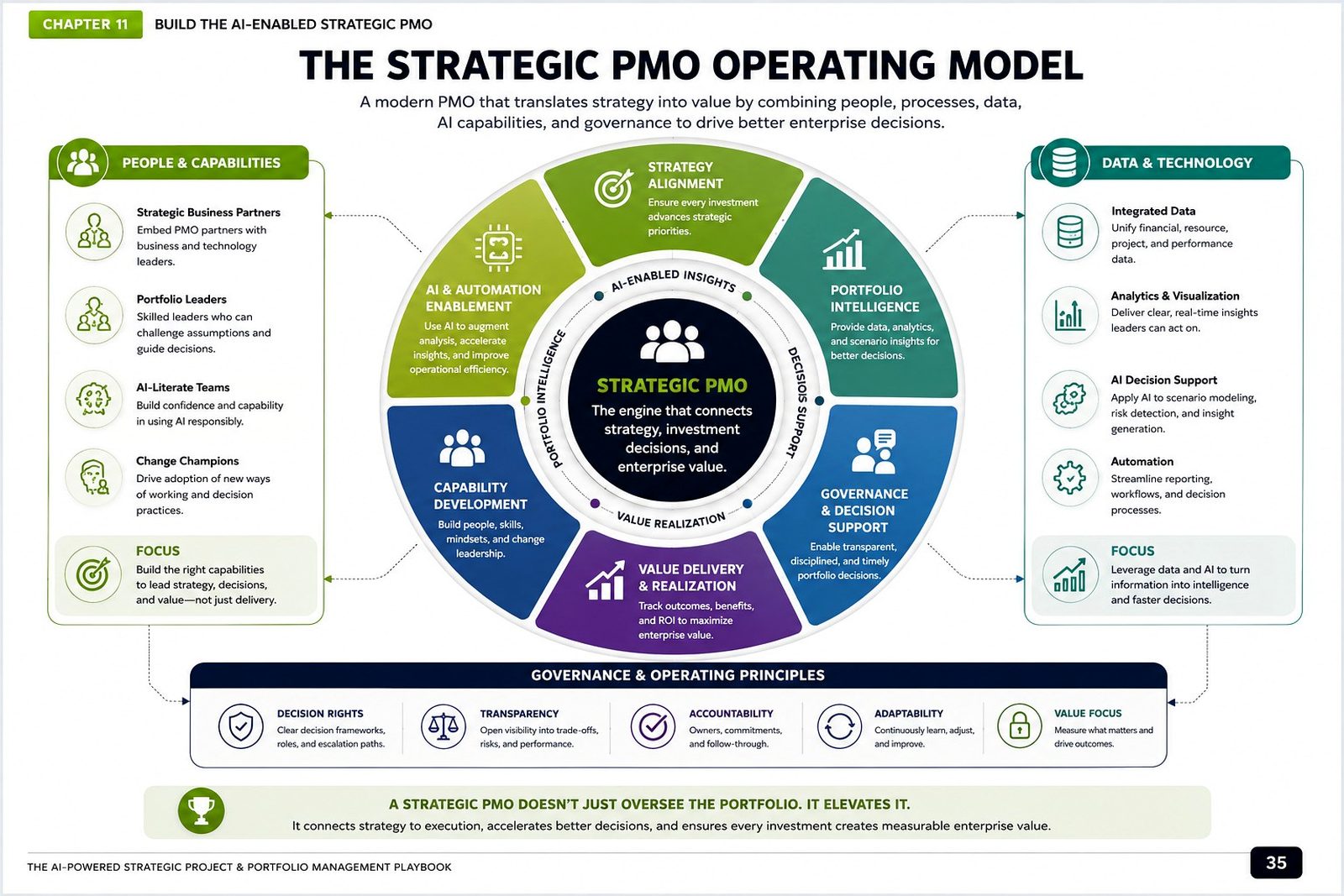 Strategic PMO Operating Model