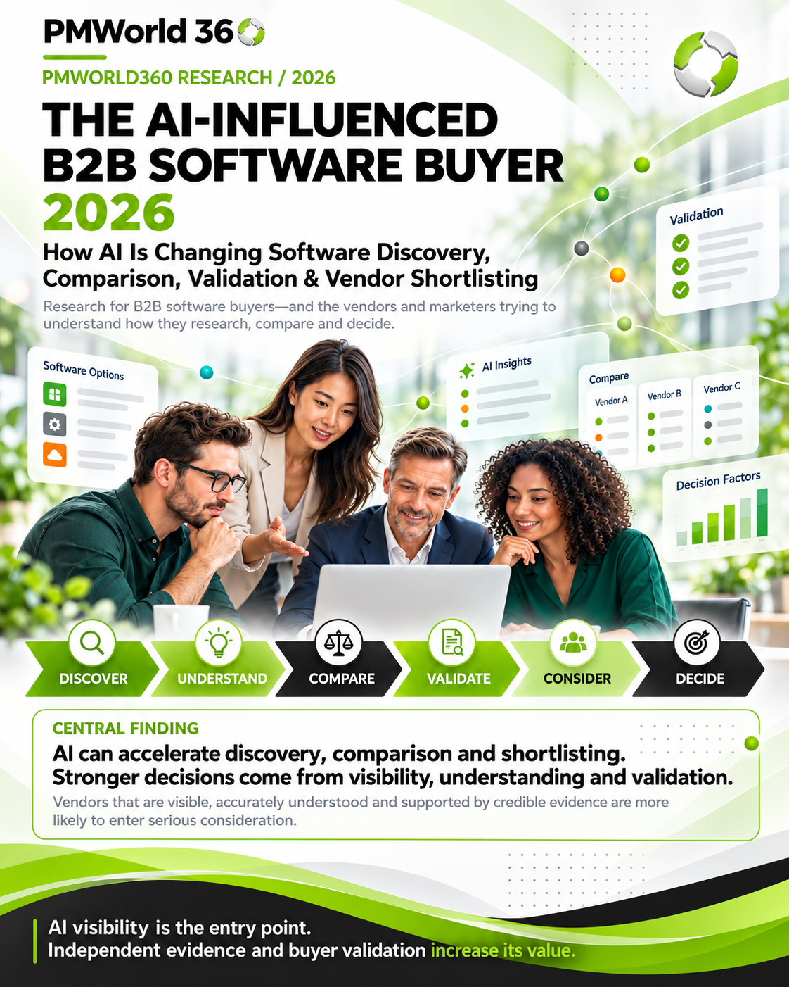 The AI-Influenced B2B Software Buyer 2026 — PMWorld360 white paper cover