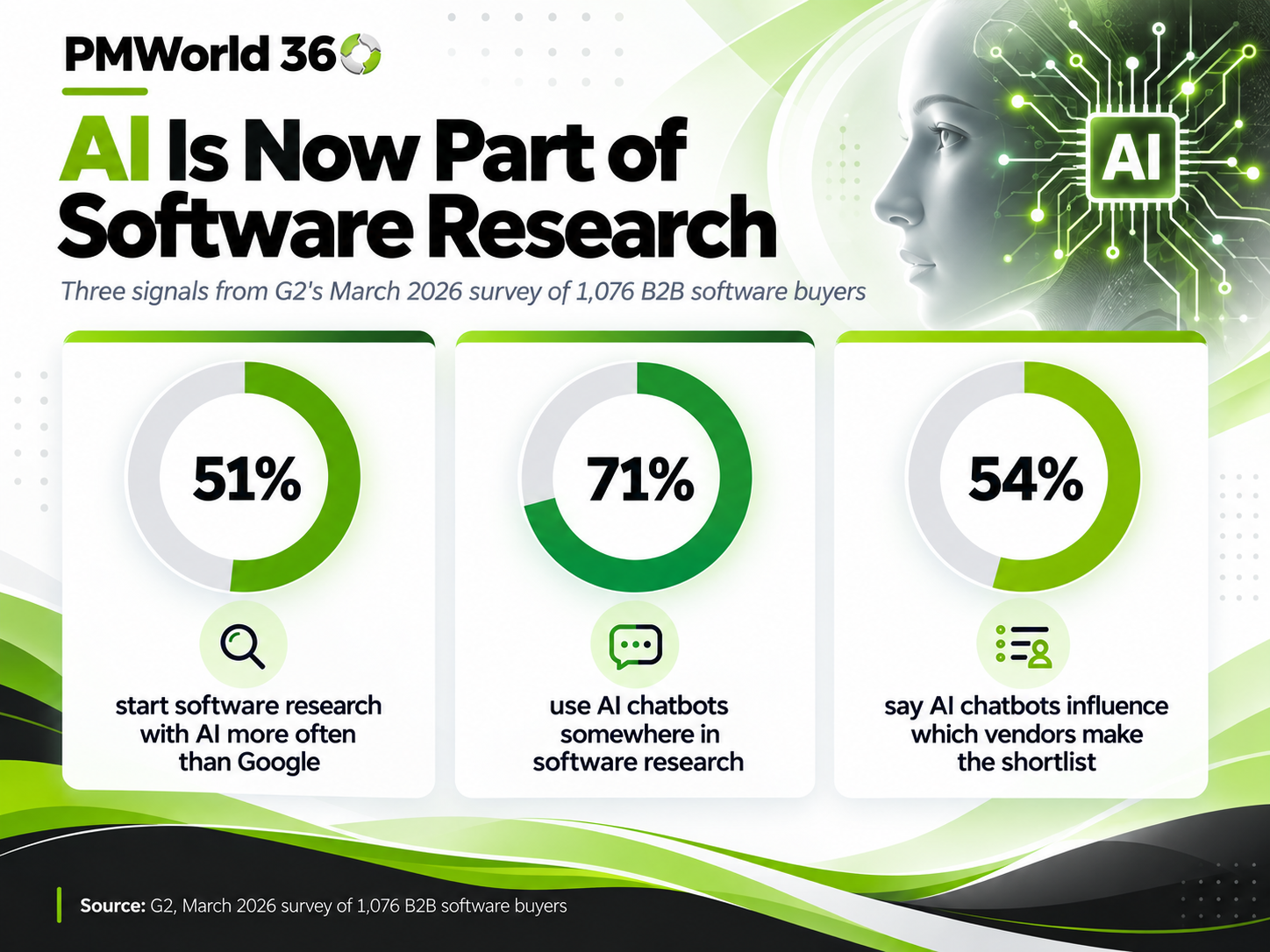 AI is now part of software research with three 2026 B2B software buyer research signals