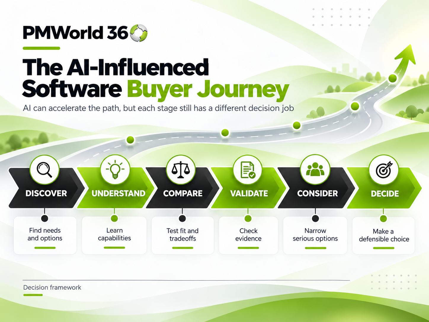 AI-influenced B2B software buyer journey from discovery through validation and consideration