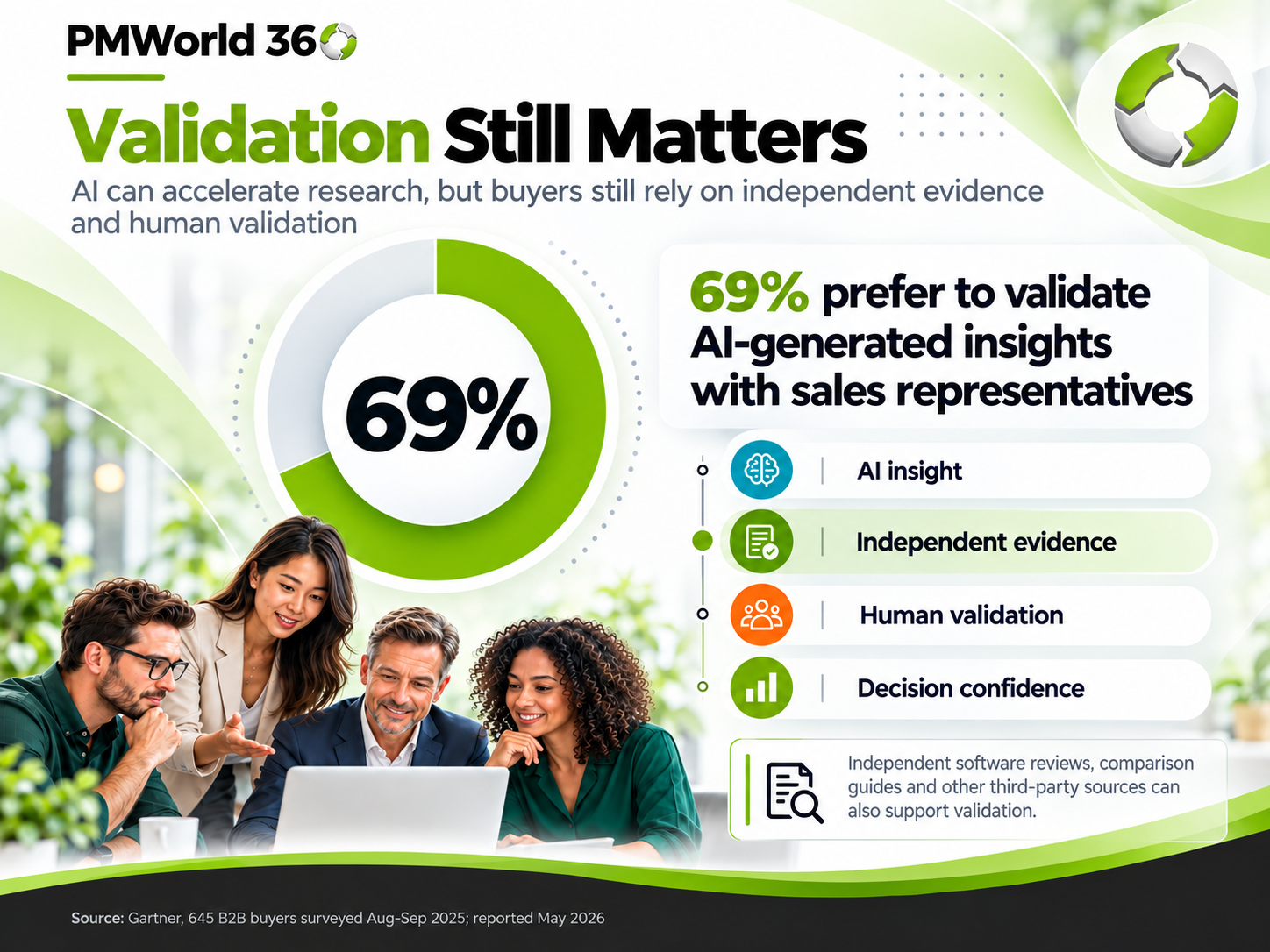Why validation still matters in AI-assisted B2B software research