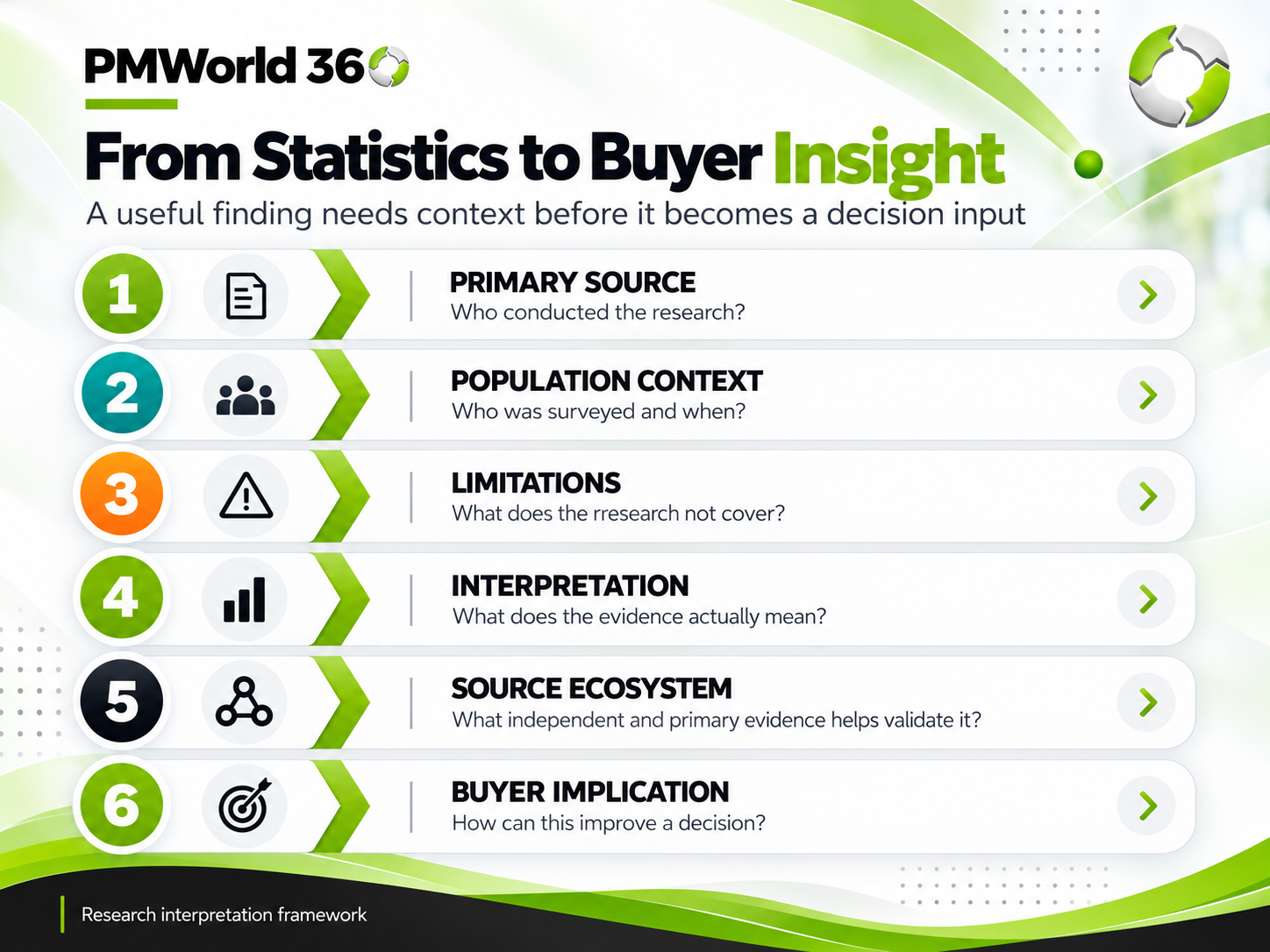 PMWorld360 framework for moving from statistics to useful B2B software buyer insight