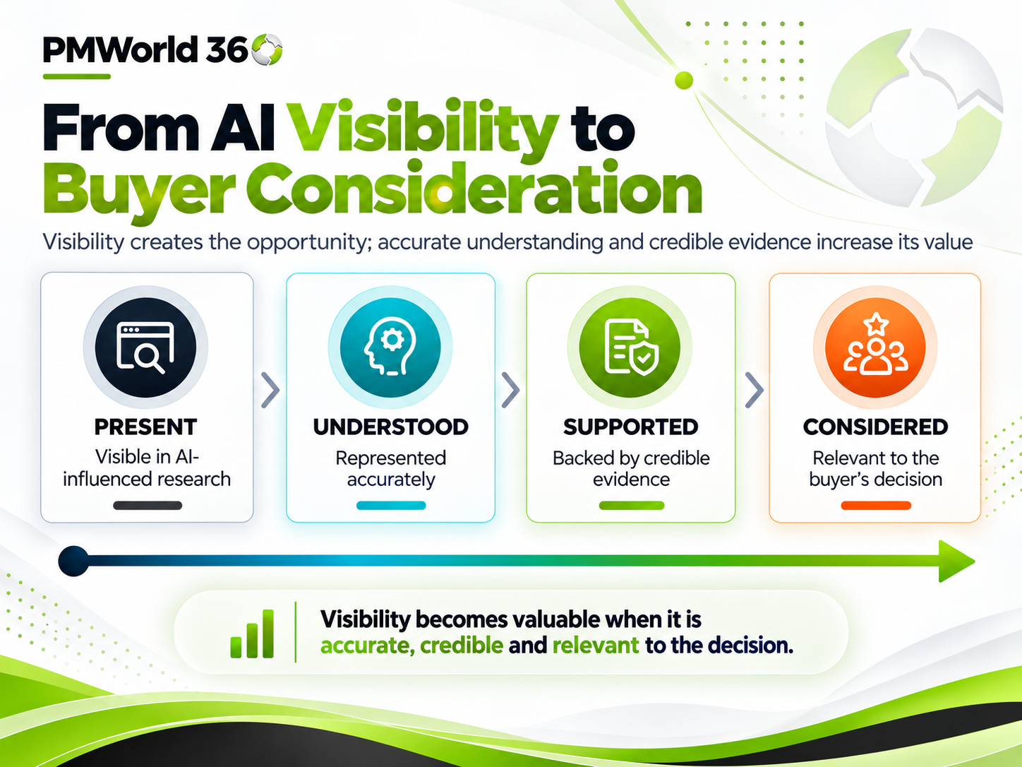 AI visibility to buyer consideration framework preview