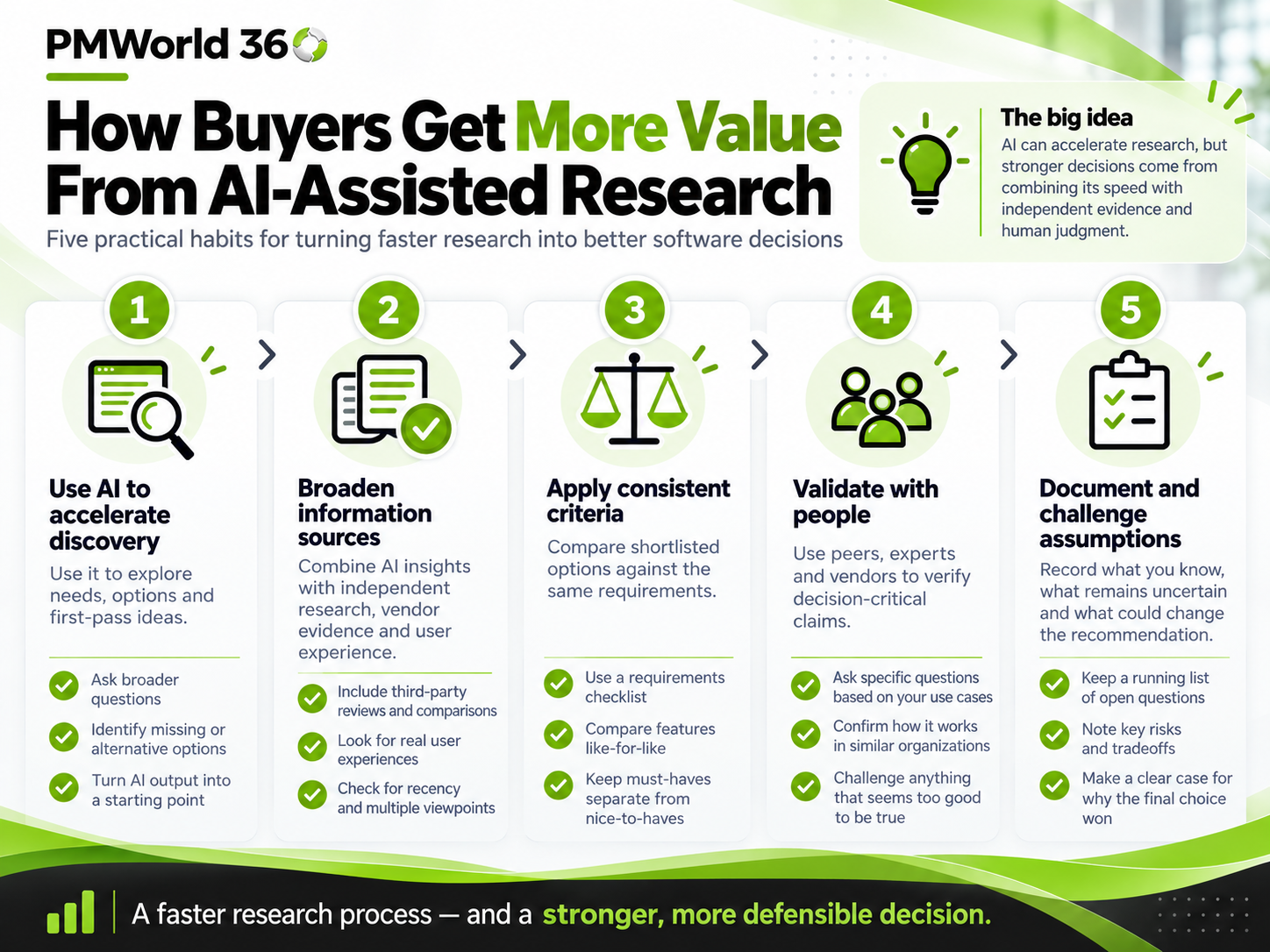 How buyers get more value from AI-assisted B2B software research
