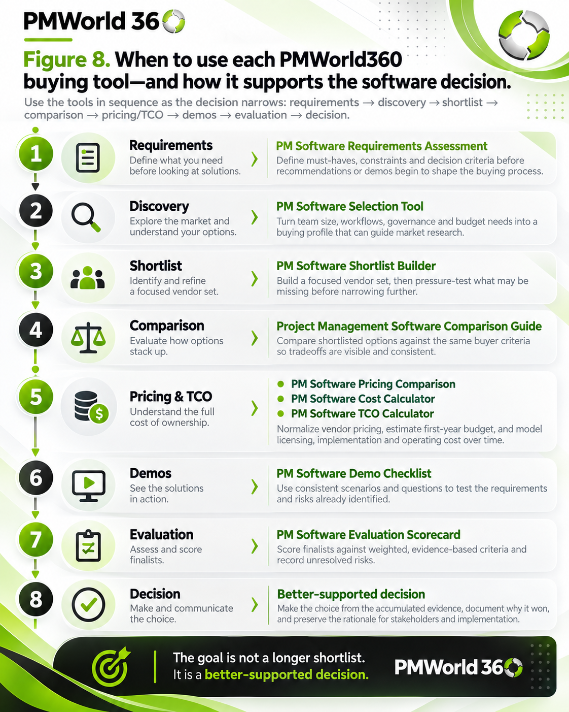 PMWorld360 buyer decision toolkit showing when to use each software buying tool