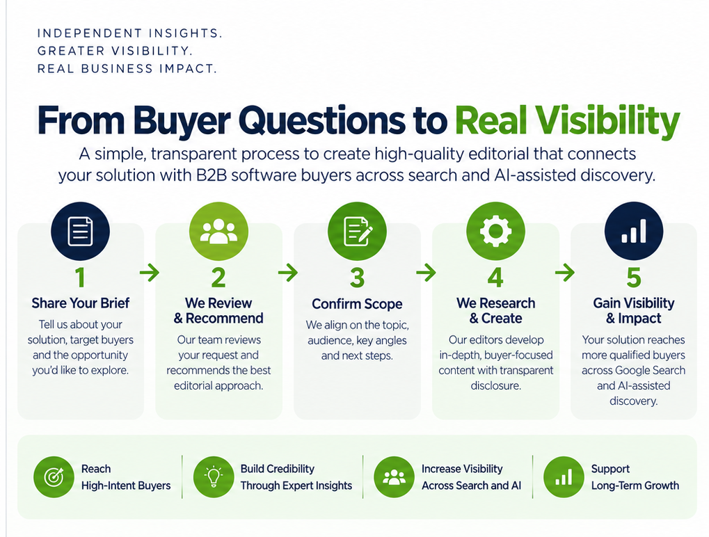 PMWorld360 five-step Buyer and AEO Visibility Editorial process from sharing a software brief through review, scope, research, publication and buyer visibility across search and AI-assisted discovery.